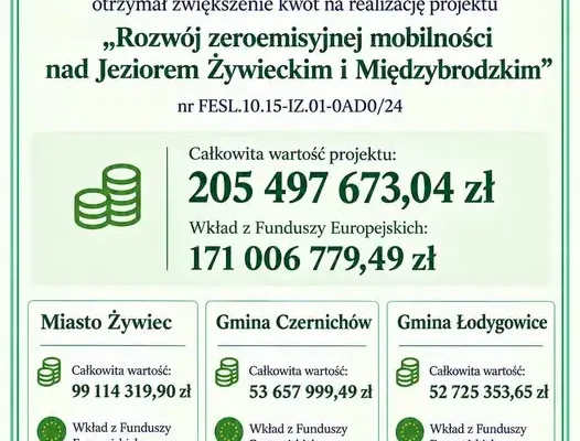 Ponad 205 mln zł na zeroemisyjną mobilność nad Jeziorem Żywieckim i Międzybrodzkim