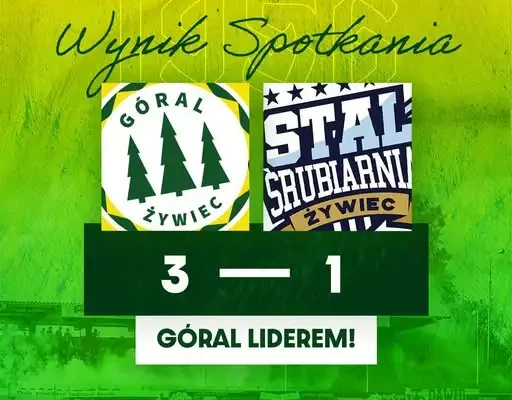 Góral 1956 Żywiec wygrywa derby z rezerwami Stali Śrubiarnia 3-1 i obejmuje prowadzenie w tabeli